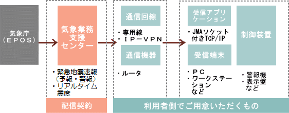 緊急地震速報配信サービスの説明図