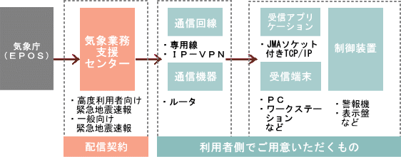 緊急地震速報配信サービスの説明図 緊急地震速報配信サービスの説明図