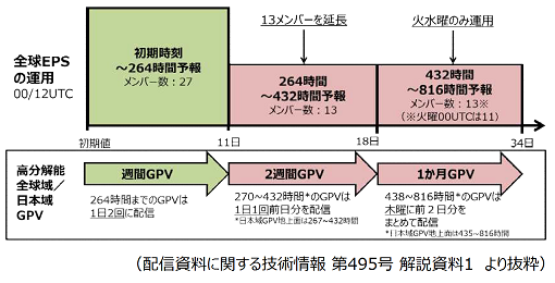 全球アンサンブル予報システム運用の説明図