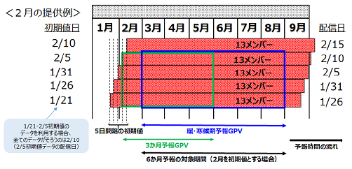 季節予報アンサンブル予報システム運用の説明図 季節予報アンサンブル予報システム運用の説明図