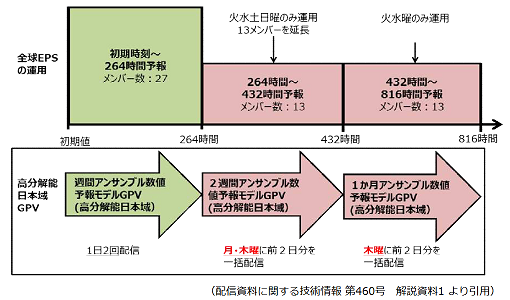 全球アンサンブル予報システム運用の説明図 全球アンサンブル予報システム運用の説明図