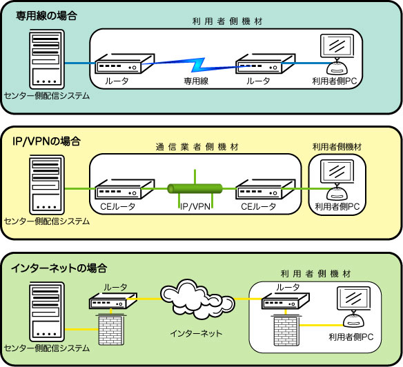 ファイル形式データ配信サービスの説明図