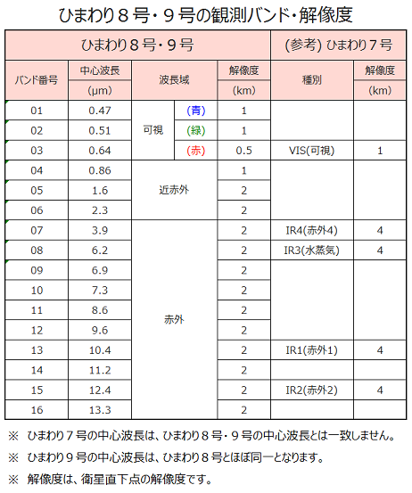 ひまわり８号・９号の観測バンド・解像度の説明図