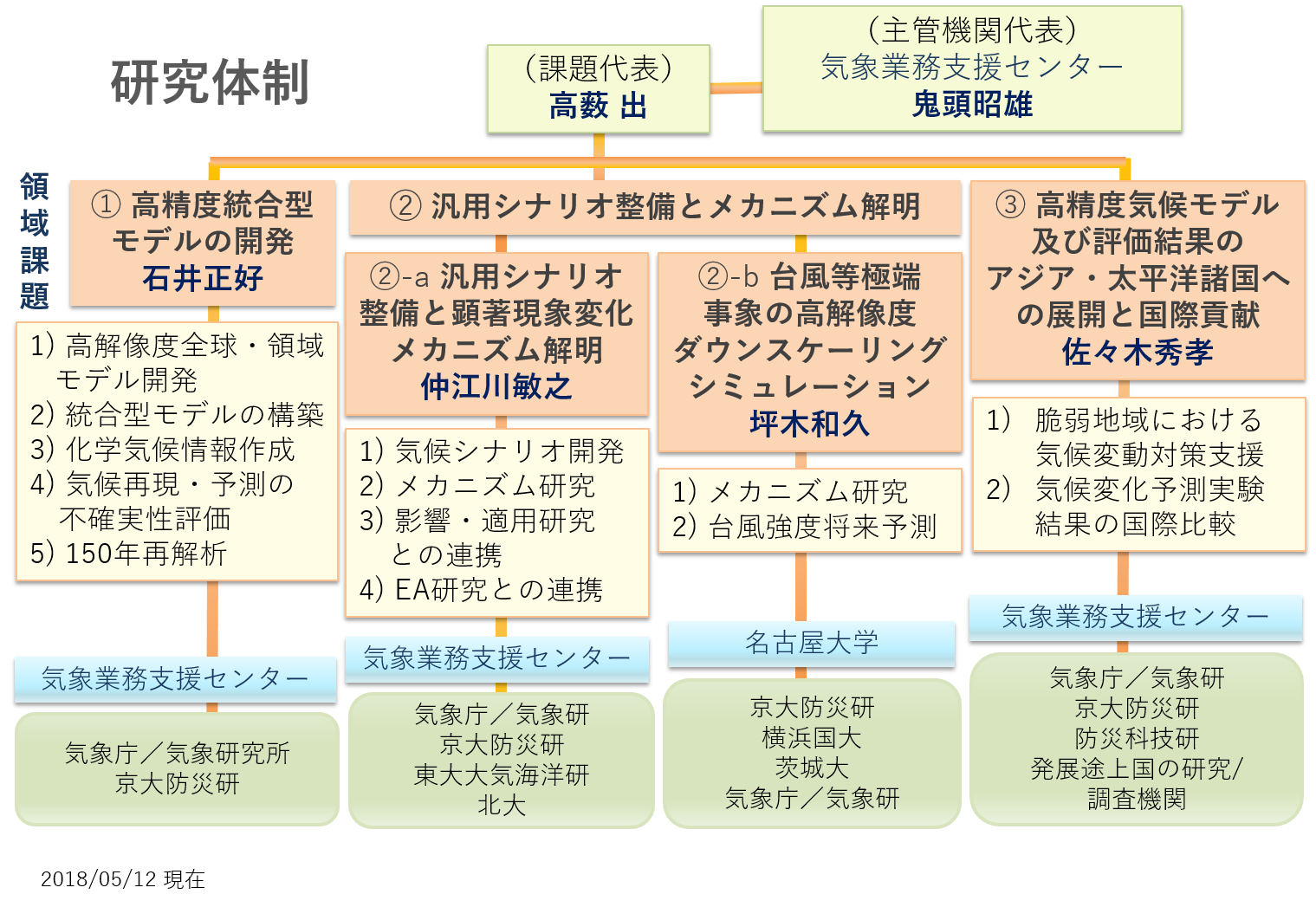 組織図
